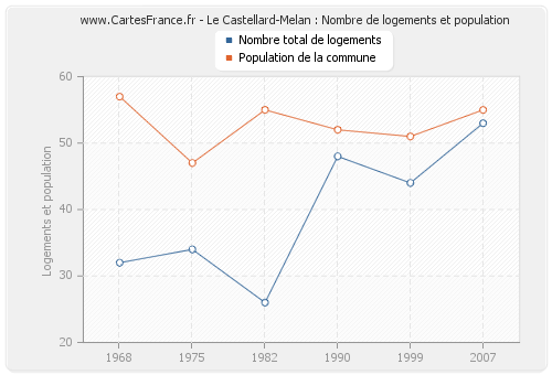 Le Castellard-Melan : Nombre de logements et population